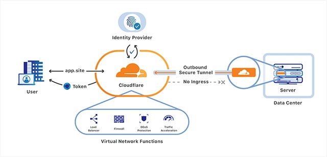 Cloudflare Gateway là giải pháp hoàn hảo cho doanh nghiệp