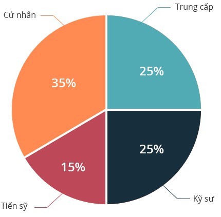 Thống kê nhân viên