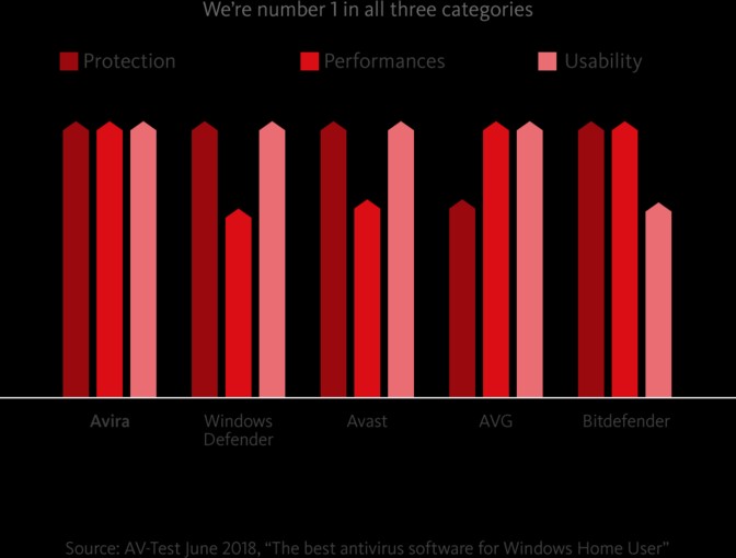 Avira đứng vị trí số 1 ở tất cả 3 hạng mục