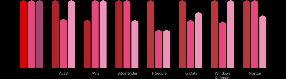 Bản đồ so sánh ưu điểm vượt trội của Avira