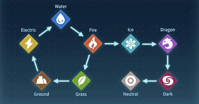 Biểu đồ loại Pal trong Palworld