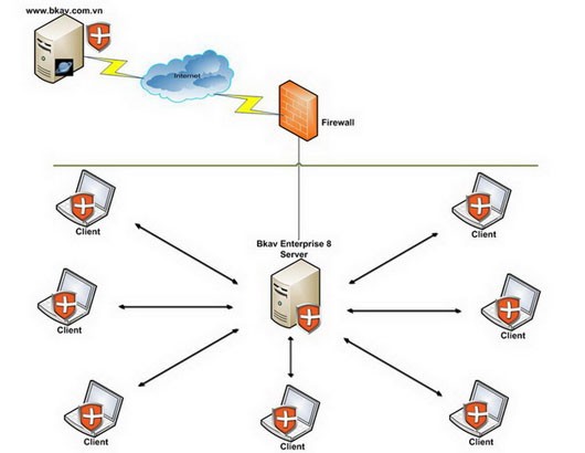 Hệ thống BkavEnterprise gồm 2 thành phần (module) chính: Bkav Enterprise Server và Bkav Enterprise Client.