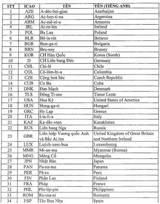 Các nước được cấp thí điểm visa thị thực điện tử