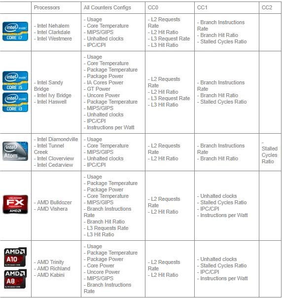 Bộ vi xử lý và cấu hình bộ counter PerfMonitor2 hỗ trợ