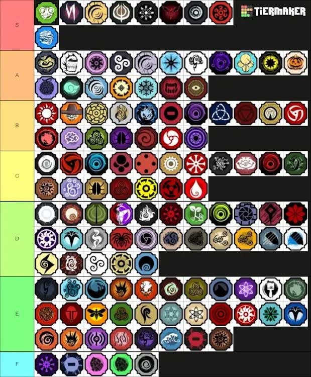Shindo Life Bloodline List - Tier List & Ranking