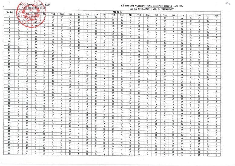Đáp án các môn thi tốt nghiệp THPT 2024 của Bộ Giáo dục và Đào tạo- Ảnh 14.