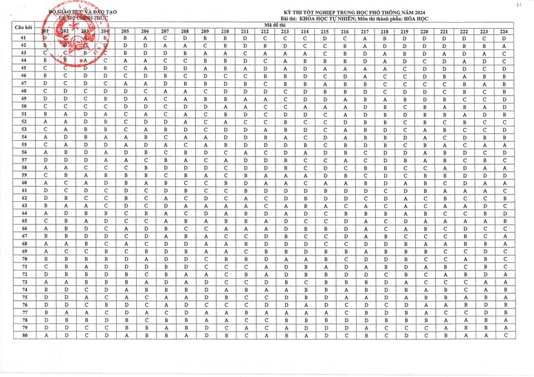 Đáp án các môn thi tốt nghiệp THPT 2024 của Bộ Giáo dục và Đào tạo- Ảnh 5.