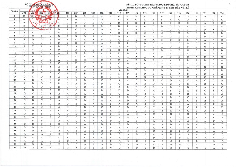 Đáp án các môn thi tốt nghiệp THPT 2024 của Bộ Giáo dục và Đào tạo- Ảnh 4.
