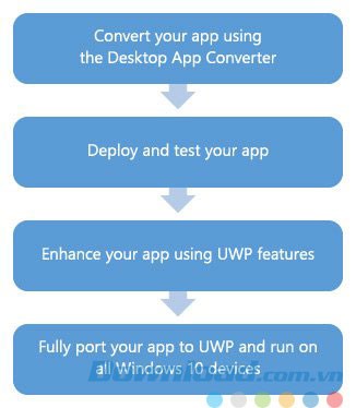 Quy trình chuyển đổi ứng dụng Win32 sang ứng dụng UWP