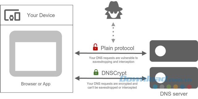 Bảo mật DNS request với DNSCrypt