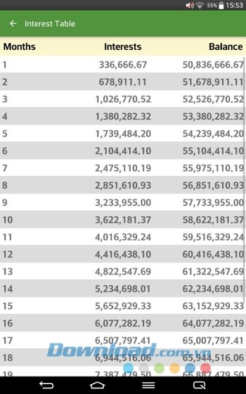 Financial Calculators cung cấp bảng lãi suất chi tiết