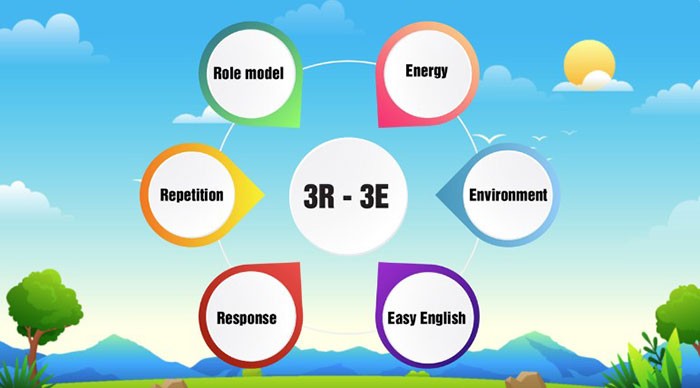 FutureLang áp dụng phương pháp 3R-3E trong đào tạo ngoại ngữ