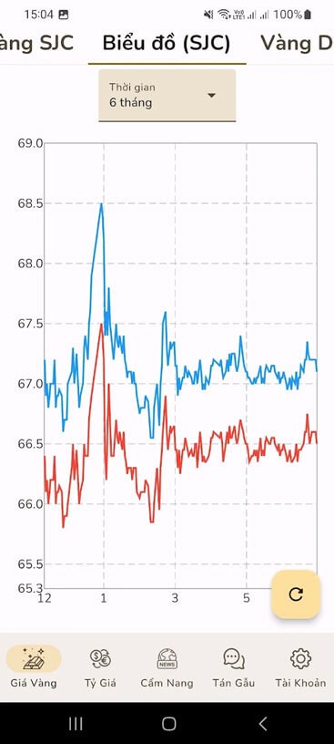 Biểu đồ hiển thị giá vàng