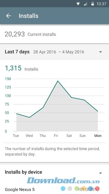 Theo dõi số lượt cài đặt trên Google Play Developer Console