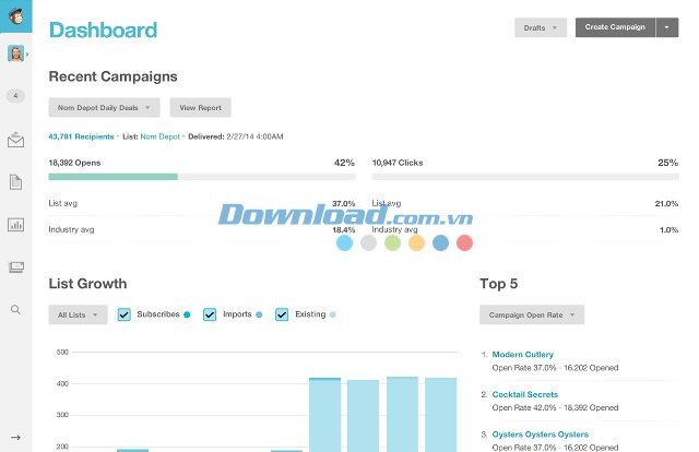 Dashboard trên MailChimp