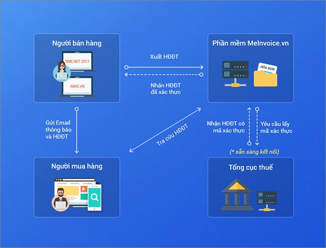 Phần mềm hóa đơn điện tử MISA