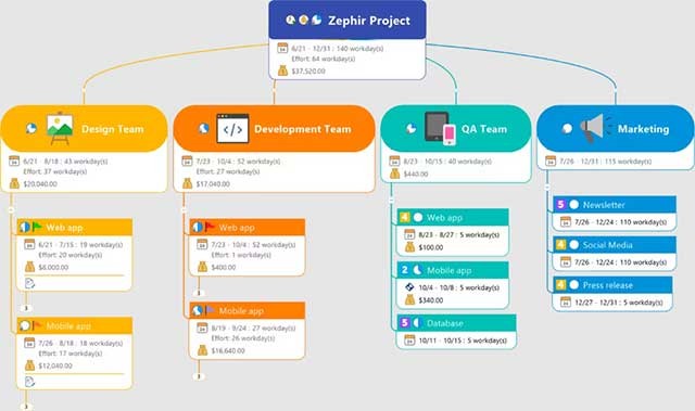 MindManager có thể được sử dụng để quản lý dự án, sắp xếp thông tin,...