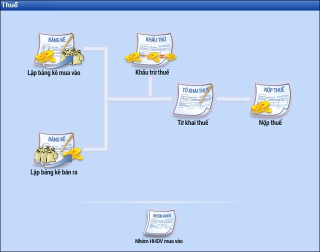 Quy trình nghiệp vụ Kế toán Thuế