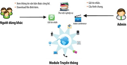 Nguyên tắc hoạt động của mOffice