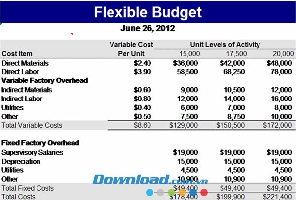 Ngân sách linh động cho sản xuất