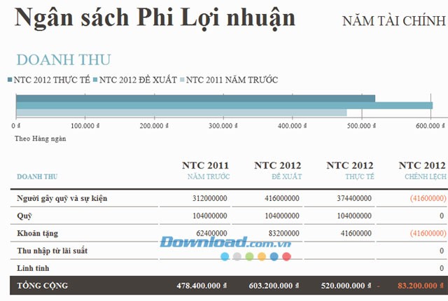 Ngân sách phi lợi nhuận