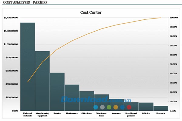 Phân tích chi phí với biểu đồ Pareto