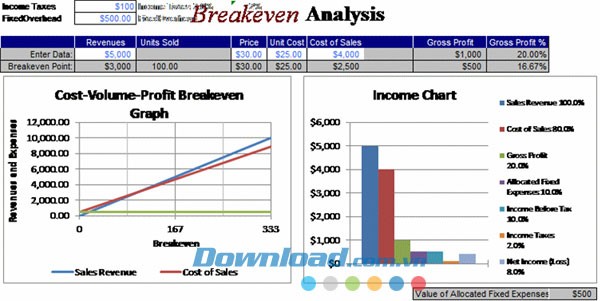 Phân tích điểm hòa vốn đơn giản