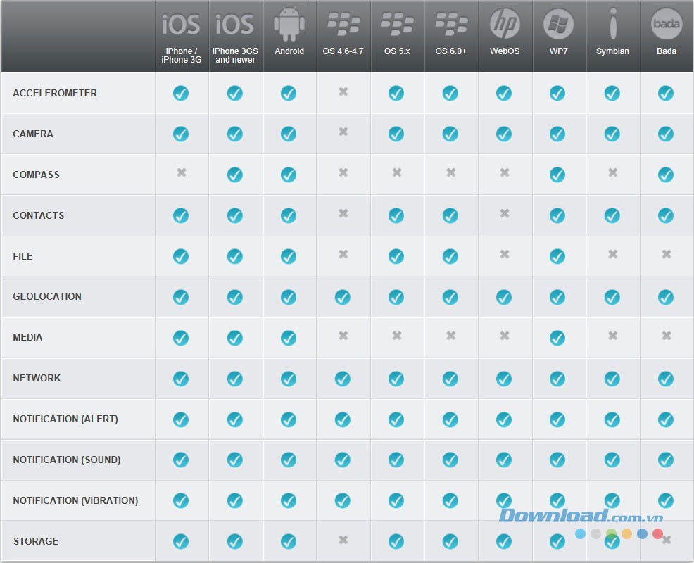 Tính năng mà PhoneGap hỗ trợ cho từng hệ điều hành
