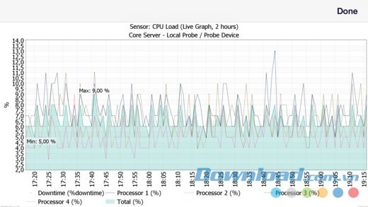 PRTG cho iOS lập đồ thị để người dùng nắm bắt thông tin nhanh và dễ hiểu hơn