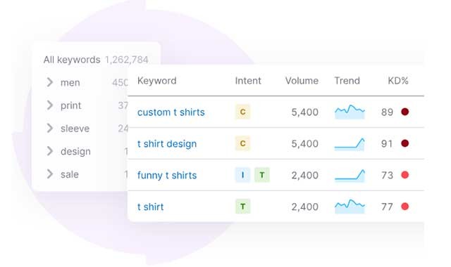 Semrush giúp người dùng xác định các từ khóa có giá trị