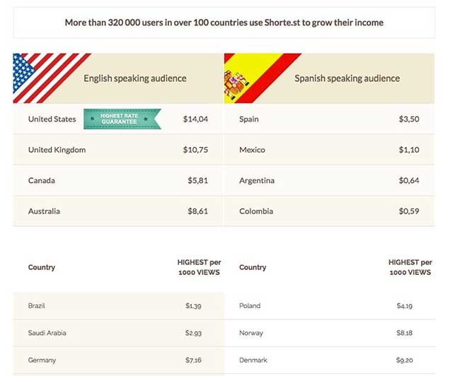 Tăng thu nhập với Shorte.st