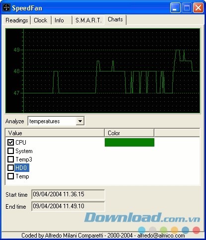 SpeedFan hiển thị đồ thị minh họa dễ nhìn