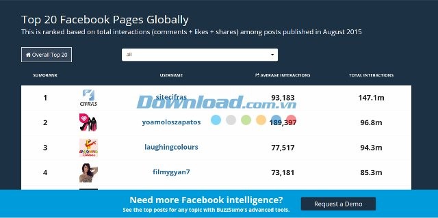 SumoRank hiển thị 20 Fanpage hàng đầu thế giới
