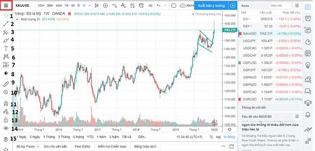 Cung cấp nhiều loại biểu đồ để phân tích thị trường từ các góc độ khác nhau