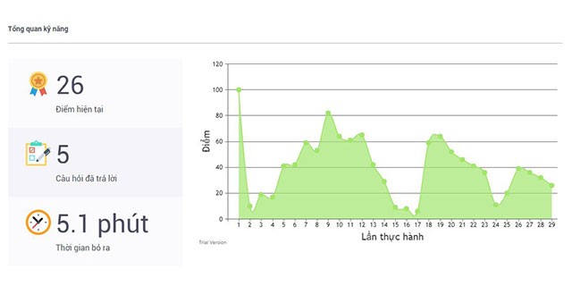 Phân tích thời gian học