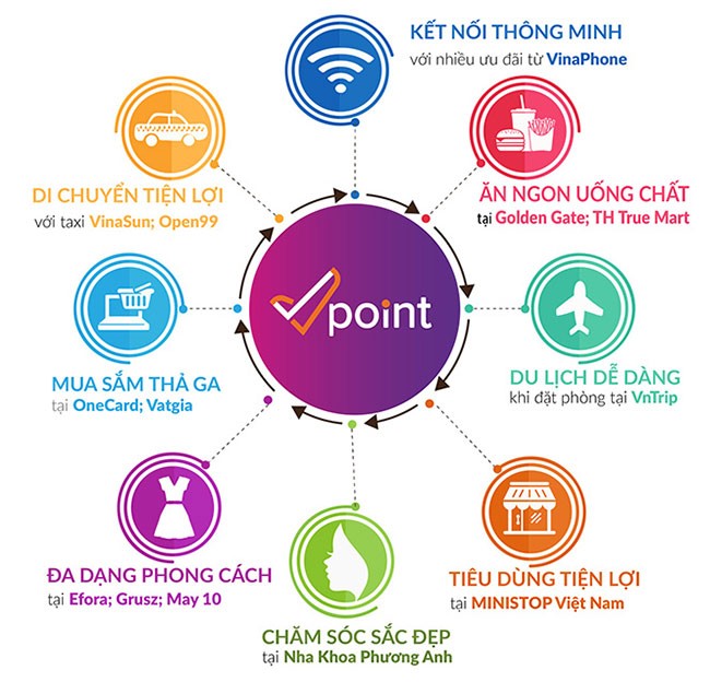 Thẻ tích điểm đa năng