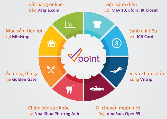 Ứng dụng thẻ tích điểm đa năng