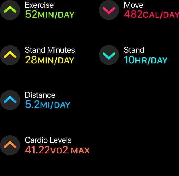 Đồ thị xu hướng sức khỏe trên watchOS