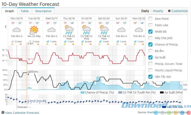 Dự báo thời tiết 10 ngày tới của Weather Underground
