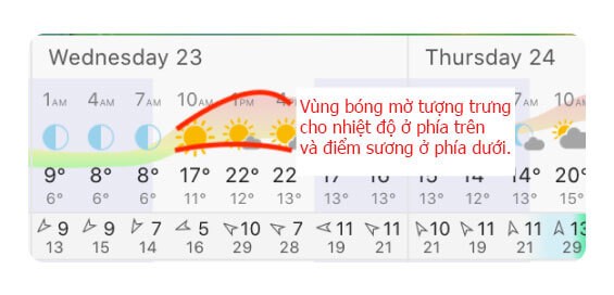 Cách đọc Meteogram trong Windy