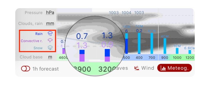 Cách đọc Meteogram trong Windy