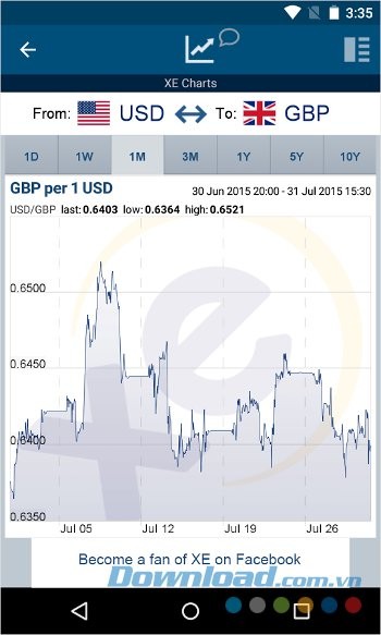 XE Currency cung cấp biểu đồ biến động tỷ giá